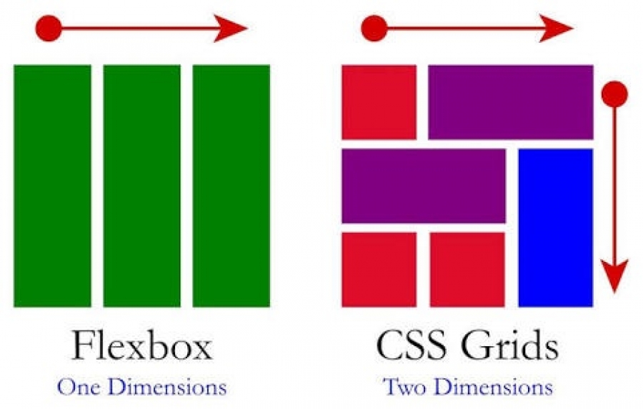Верстаем правильно: знакомство с Flexbox и Grid