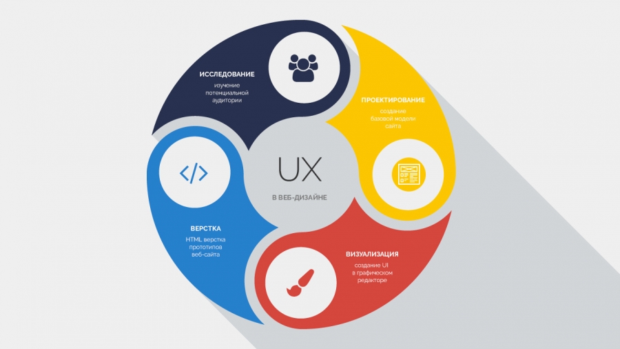 Как стать крутым веб-дизайнером? Все по полочкам: UI/UX, Wireframing, правила хорошего тона, организация работы, вёрстка, самообучение