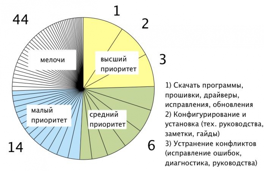 То, что действительно важно: ориентация на критичные задачи